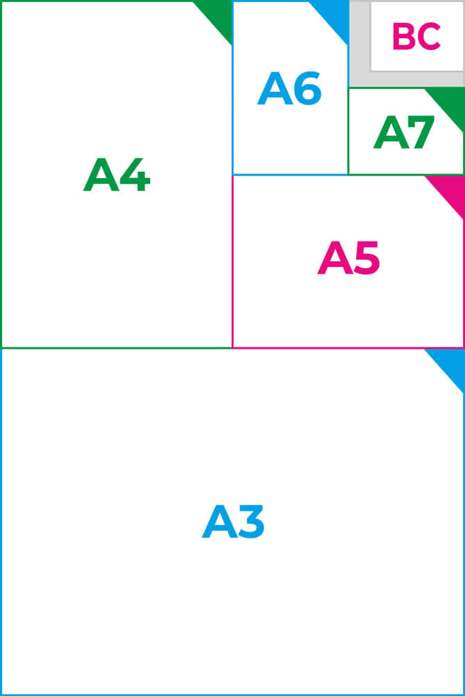 Detailed visual guide of paper sizes such as A3, A4, A5, A6, and A7 in portrait orientation, essential for clients selecting appropriate printing formats.
